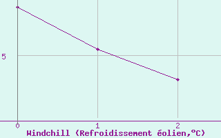 Courbe du refroidissement olien pour Quintenic (22)