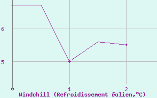 Courbe du refroidissement olien pour Yeovilton