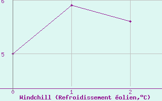 Courbe du refroidissement olien pour Wuerzburg
