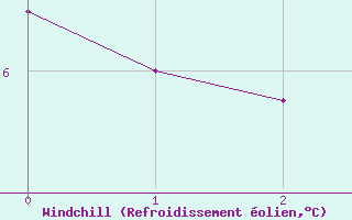 Courbe du refroidissement olien pour Saint-Goazec (29)