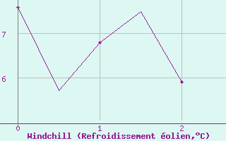 Courbe du refroidissement olien pour Lechfeld