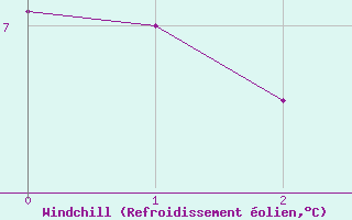 Courbe du refroidissement olien pour Guret Saint-Laurent (23)
