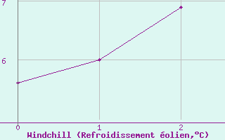 Courbe du refroidissement olien pour Jabbeke (Be)