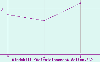 Courbe du refroidissement olien pour Dundrennan