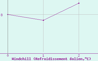 Courbe du refroidissement olien pour Arras (62)