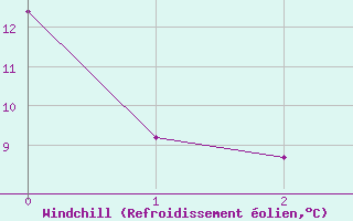 Courbe du refroidissement olien pour Nyon-Changins (Sw)