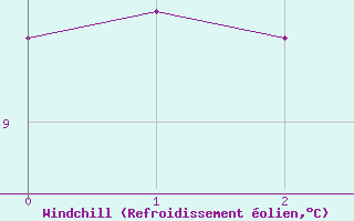 Courbe du refroidissement olien pour Caixas (66)