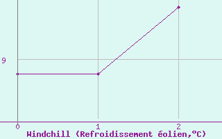 Courbe du refroidissement olien pour Les Eplatures - La Chaux-de-Fonds (Sw)