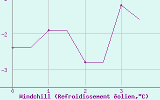 Courbe du refroidissement olien pour Norwich Weather Centre