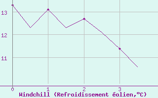 Courbe du refroidissement olien pour Le Goeree
