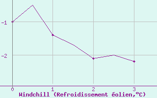 Courbe du refroidissement olien pour Umea Flygplats