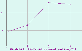Courbe du refroidissement olien pour Kilpisjarvi