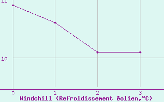 Courbe du refroidissement olien pour Claremorris