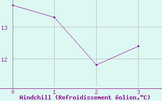 Courbe du refroidissement olien pour Grazzanise