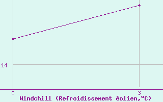 Courbe du refroidissement olien pour Zugdidi
