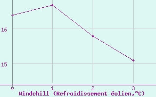 Courbe du refroidissement olien pour Luedenscheid