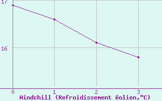 Courbe du refroidissement olien pour El Arenosillo