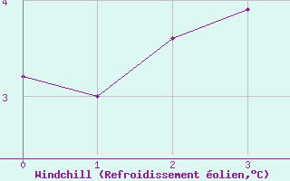 Courbe du refroidissement olien pour Saint Pierre-des-Tripiers (48)