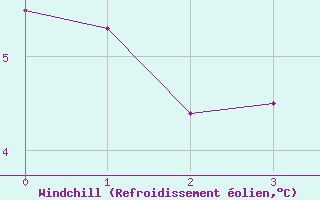 Courbe du refroidissement olien pour Captieux-Retjons (40)