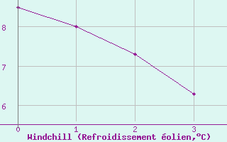 Courbe du refroidissement olien pour Altier (48)