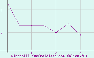 Courbe du refroidissement olien pour Ostersund / Froson