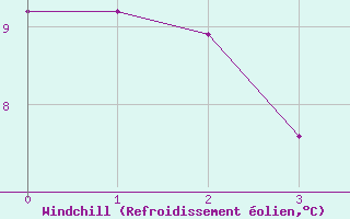 Courbe du refroidissement olien pour Tulloch Bridge