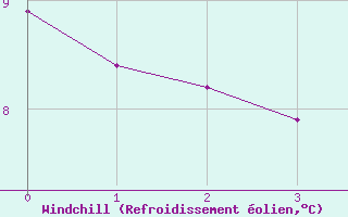 Courbe du refroidissement olien pour Ufs Tw Ems