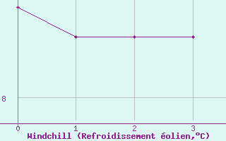 Courbe du refroidissement olien pour Biscarrosse (40)