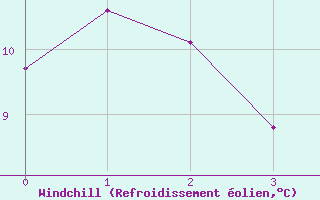Courbe du refroidissement olien pour Kramolin-Kosetice