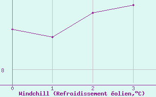 Courbe du refroidissement olien pour Fribourg / Posieux