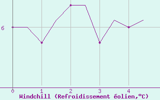 Courbe du refroidissement olien pour Valley