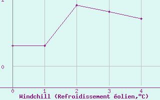 Courbe du refroidissement olien pour Saerheim