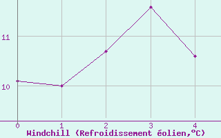 Courbe du refroidissement olien pour Montpellier (34)
