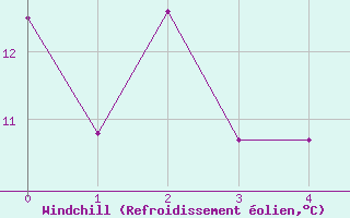 Courbe du refroidissement olien pour Beauvais (60)
