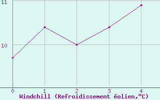 Courbe du refroidissement olien pour Hereford/Credenhill