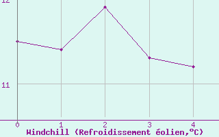 Courbe du refroidissement olien pour Chtillon-sur-Seine (21)