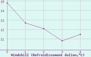 Courbe du refroidissement olien pour Illesheim