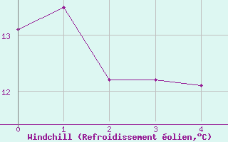 Courbe du refroidissement olien pour Meppen