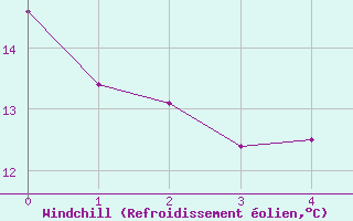Courbe du refroidissement olien pour Albacete