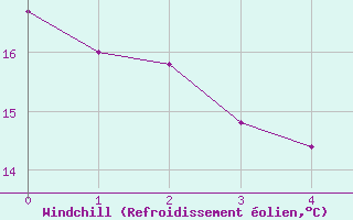 Courbe du refroidissement olien pour Ahaus