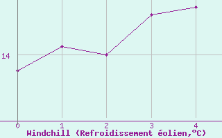 Courbe du refroidissement olien pour le bateau EUCFR07