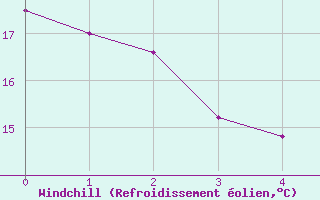 Courbe du refroidissement olien pour Renwez (08)