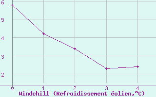 Courbe du refroidissement olien pour Saint-Yrieix-la-Perche (87)