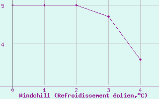 Courbe du refroidissement olien pour Serak