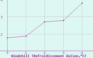 Courbe du refroidissement olien pour Mannen