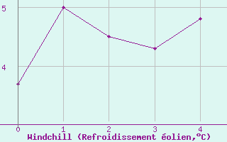 Courbe du refroidissement olien pour Disentis