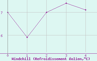 Courbe du refroidissement olien pour Weitensfeld