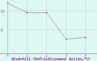 Courbe du refroidissement olien pour Flhli