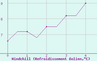 Courbe du refroidissement olien pour London / Heathrow (UK)