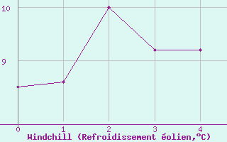 Courbe du refroidissement olien pour la bouée 62304